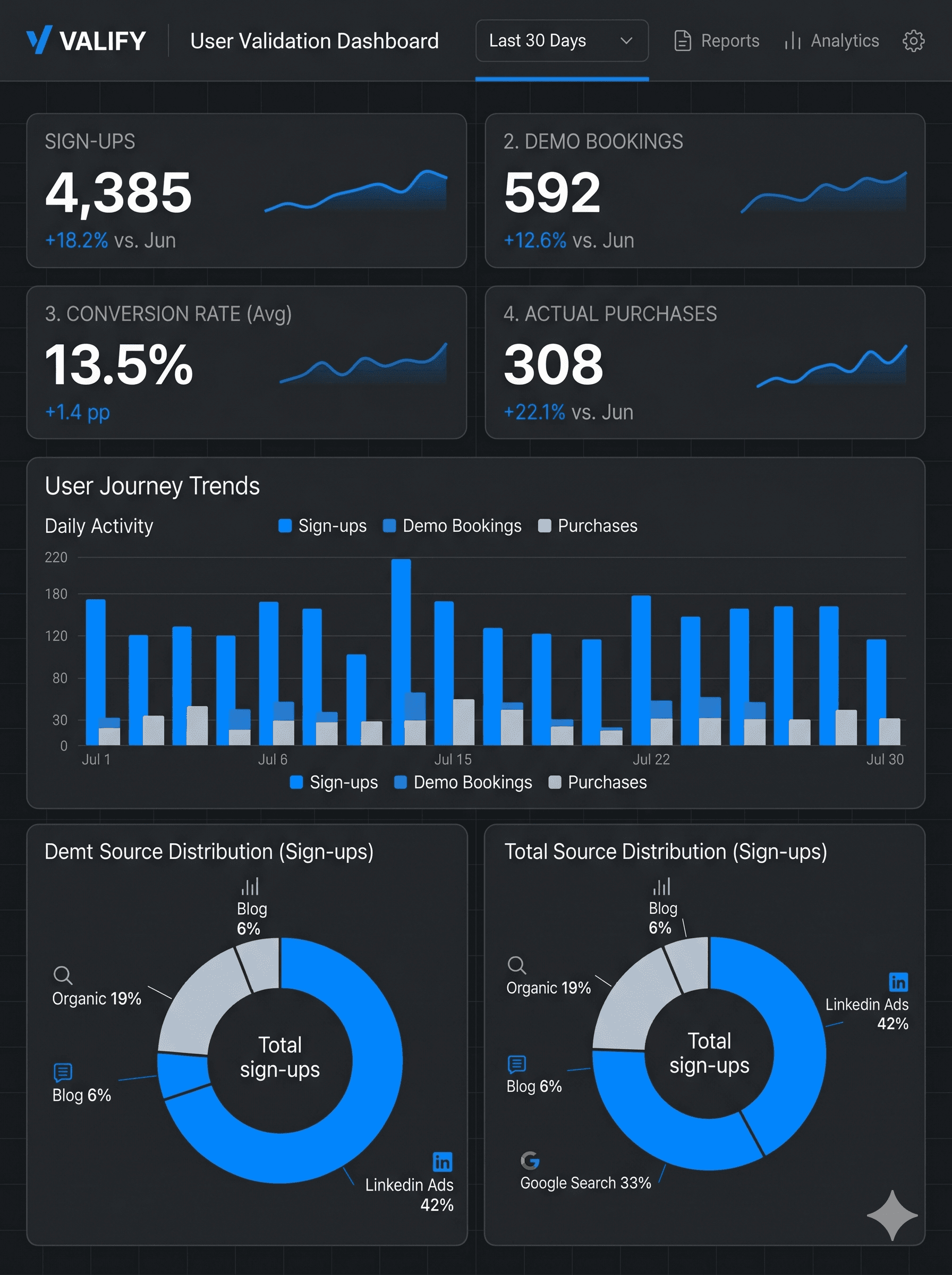 Validate analytics dashboard preview
