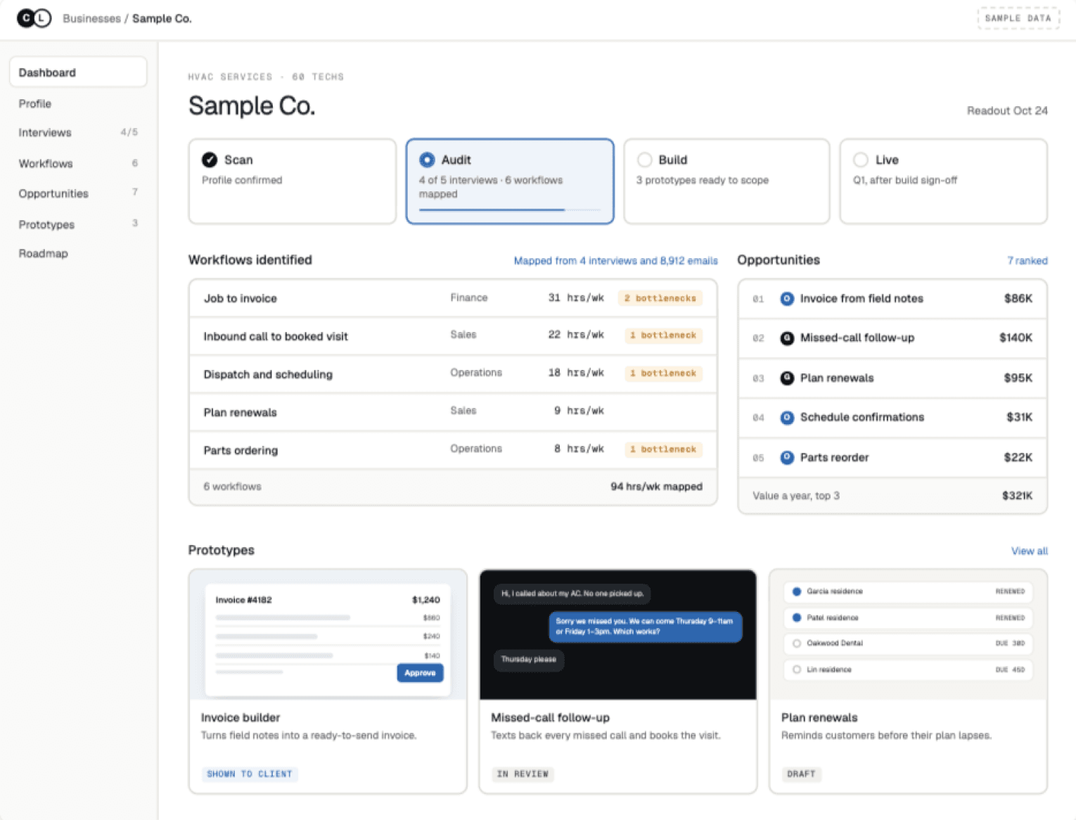Chelsea Labs OS dashboard for a sample business: audit progress, workflows identified, ranked opportunities and prototypes